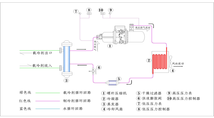 風(fēng)冷螺桿工藝圖